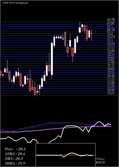 weekly chart EldoradoGold