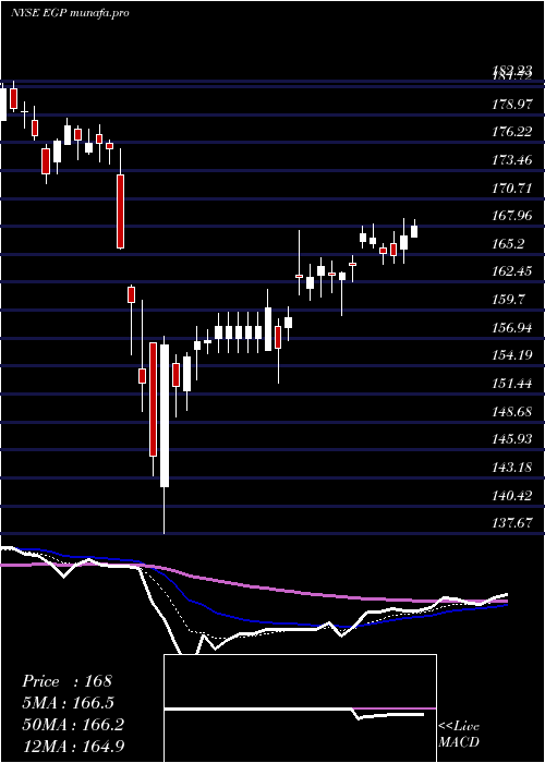 Daily chart EastgroupProperties