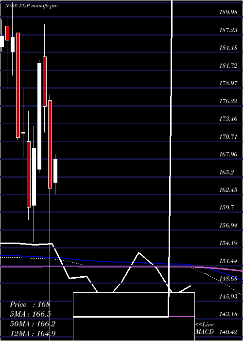 monthly chart EastgroupProperties