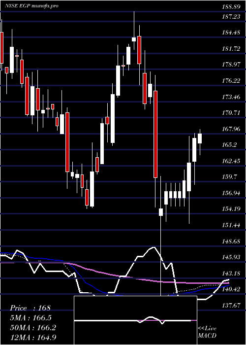 weekly chart EastgroupProperties