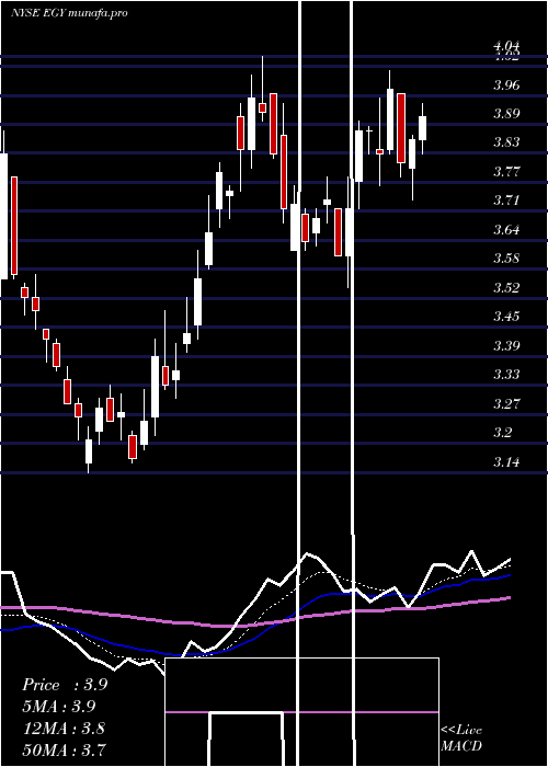 Daily chart VaalcoEnergy
