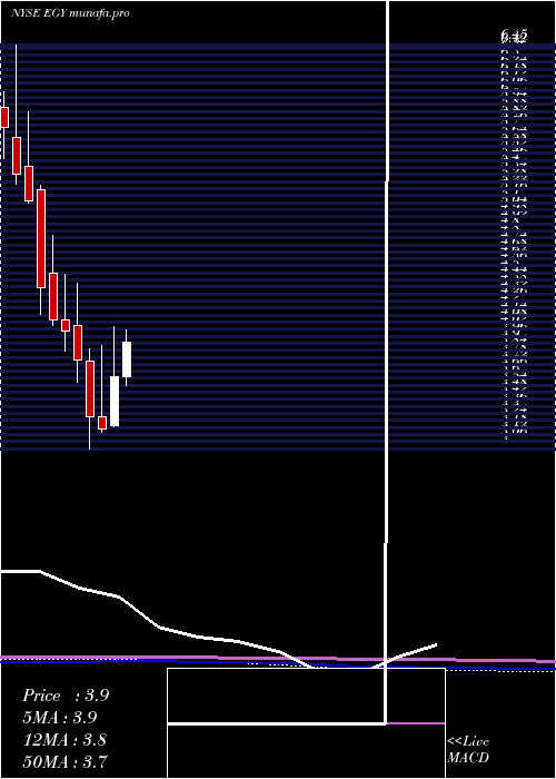 monthly chart VaalcoEnergy