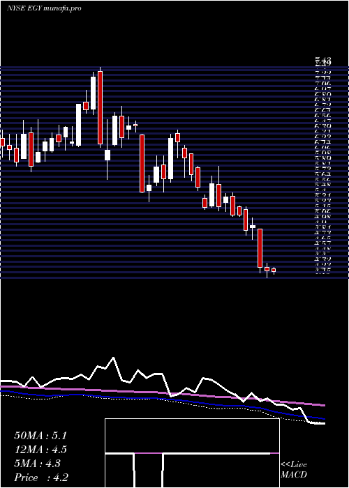  weekly chart VaalcoEnergy