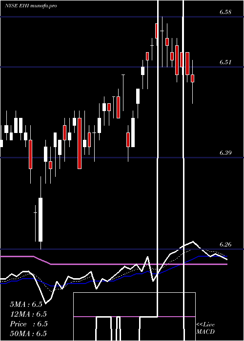 Daily chart WesternAsset