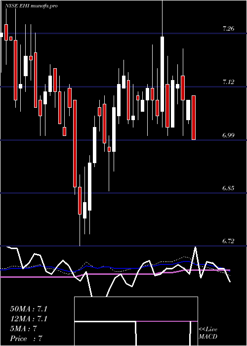  weekly chart WesternAsset