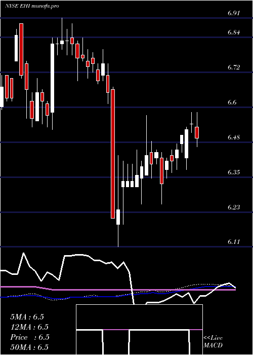 weekly chart WesternAsset
