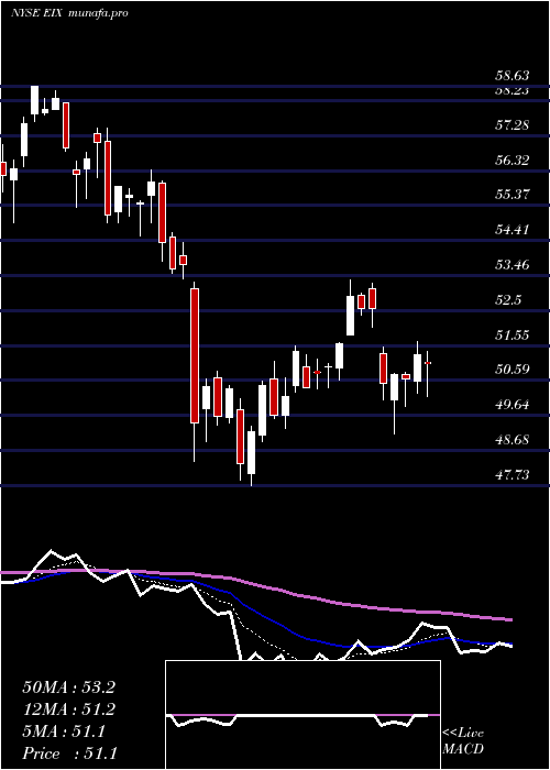  Daily chart EdisonInternational