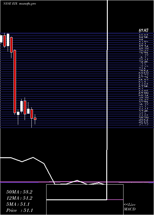 monthly chart EdisonInternational