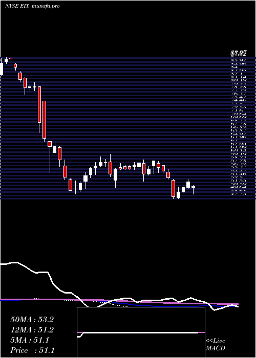 weekly chart EdisonInternational