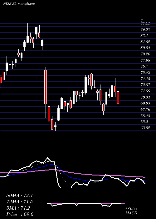  Daily chart EsteeLauder