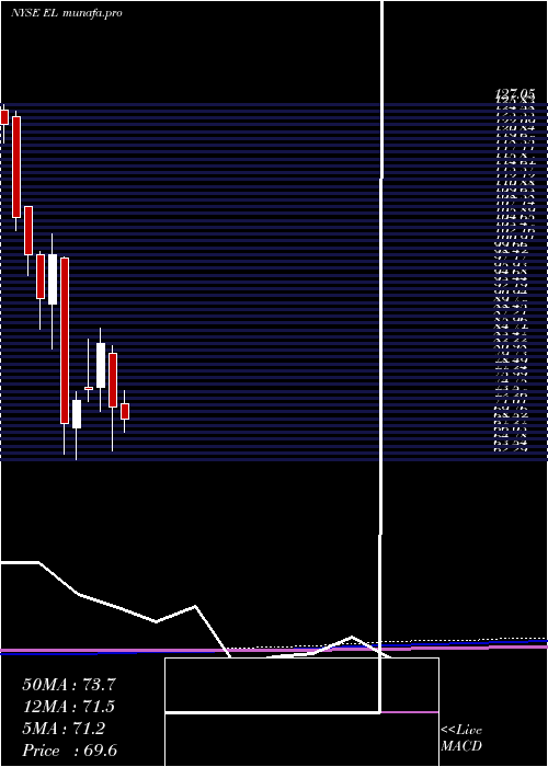  monthly chart EsteeLauder