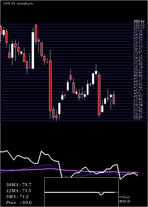  weekly chart EsteeLauder