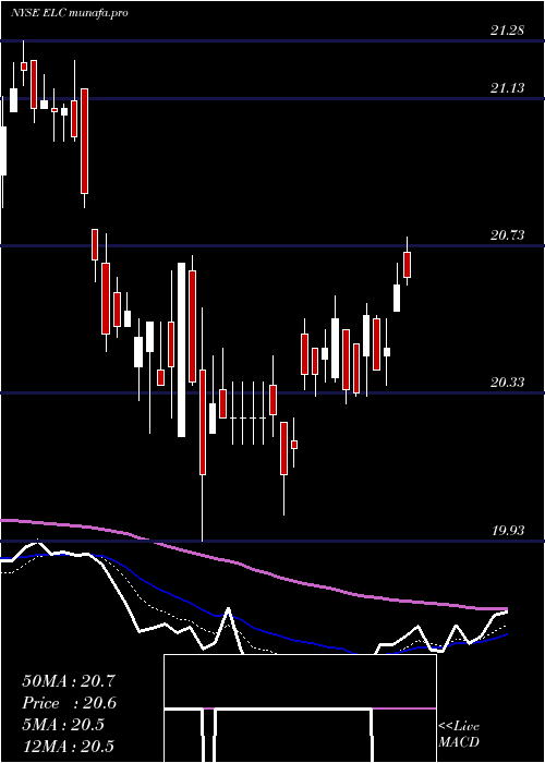 Daily chart EntergyLouisiana