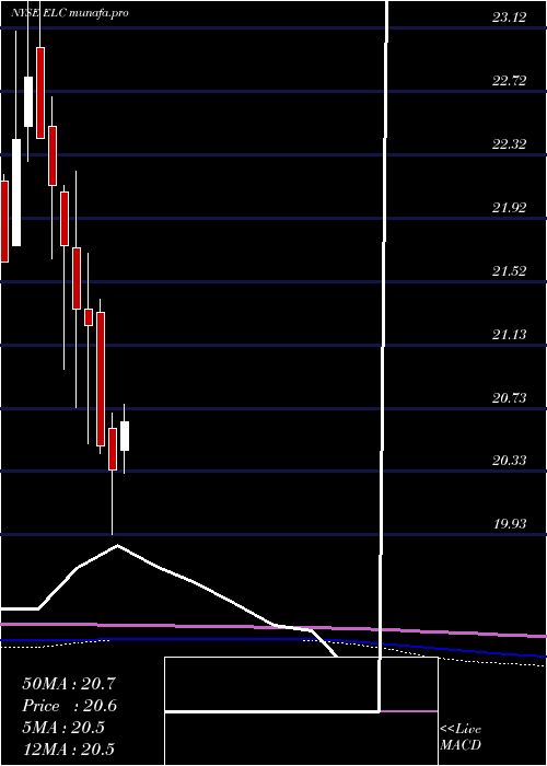 monthly chart EntergyLouisiana