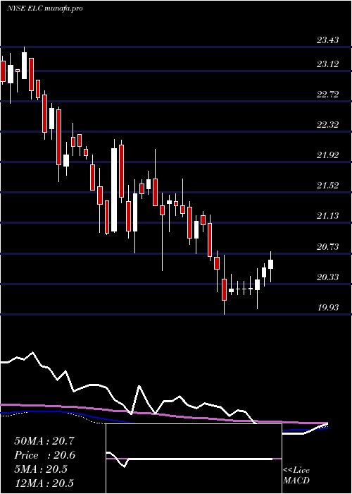 weekly chart EntergyLouisiana