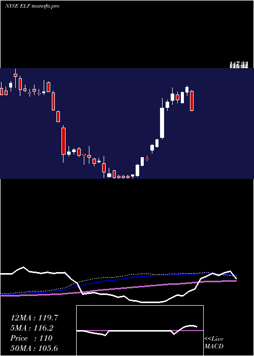  weekly chart EL