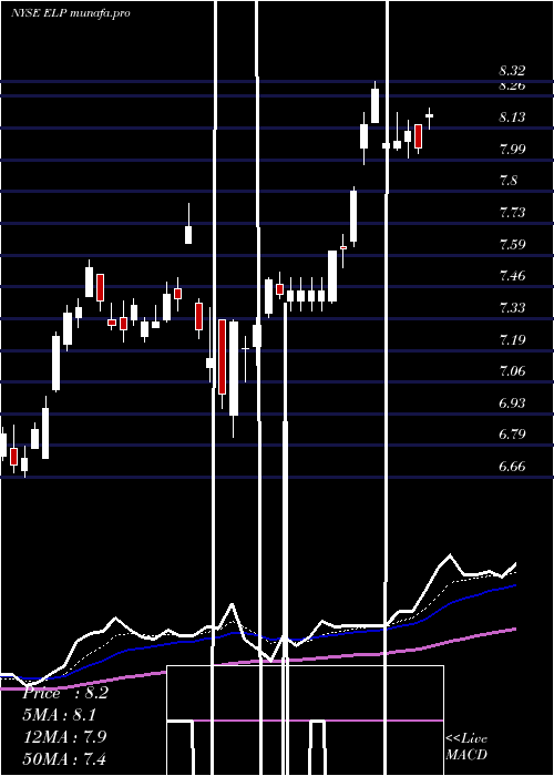 Daily chart CompanhiaParanaense