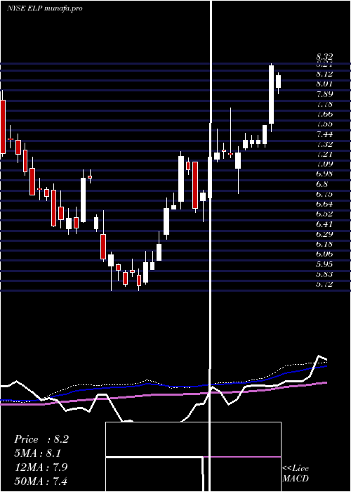 weekly chart CompanhiaParanaense
