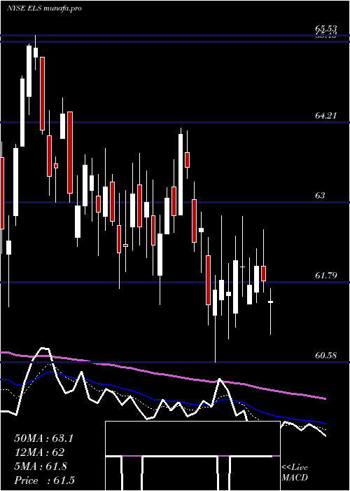  Daily chart EquityLifestyle