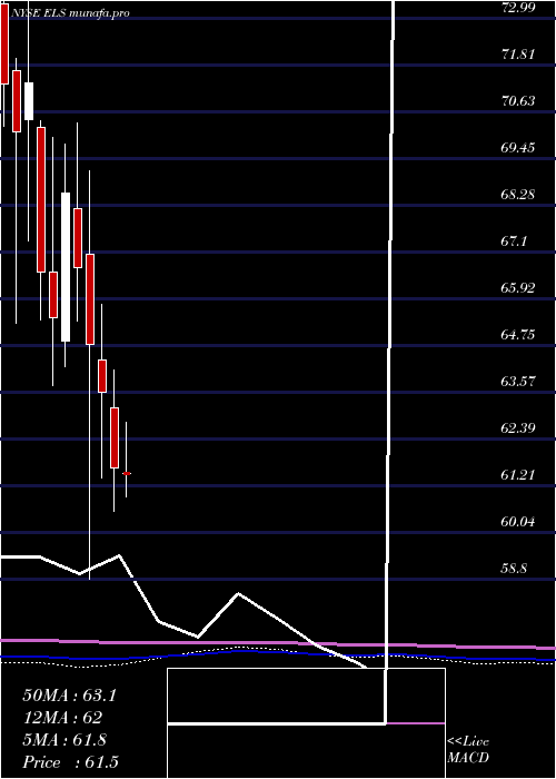 monthly chart EquityLifestyle