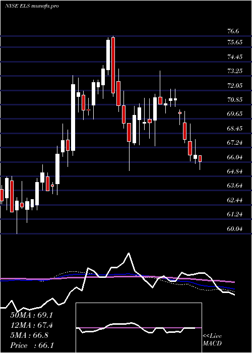  weekly chart EquityLifestyle