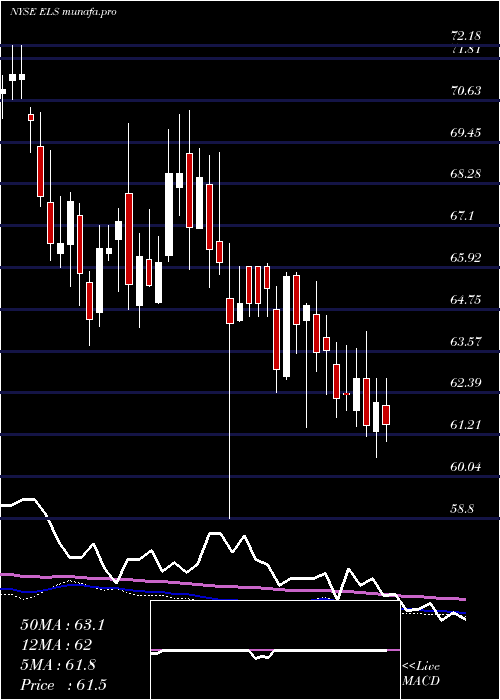 weekly chart EquityLifestyle