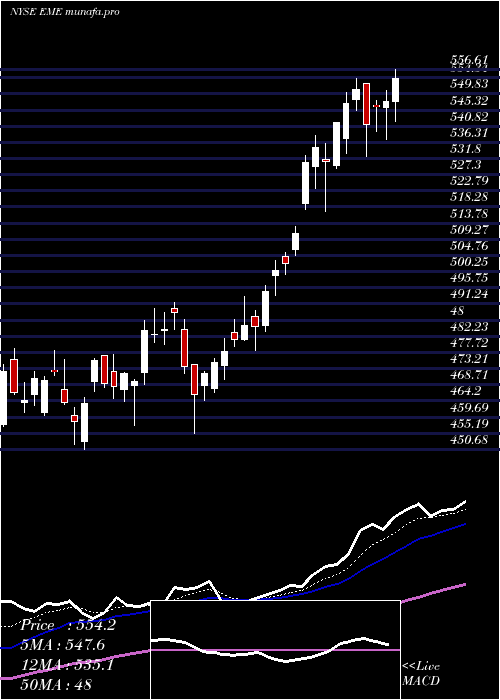  Daily chart EmcorGroup