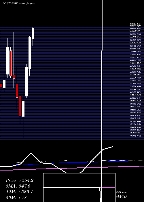 monthly chart EmcorGroup