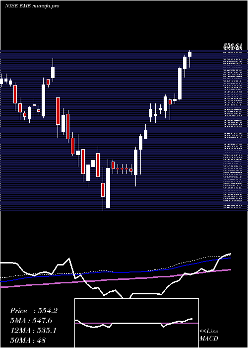 weekly chart EmcorGroup
