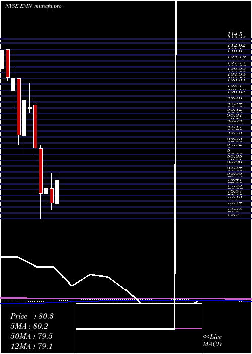  monthly chart EastmanChemical