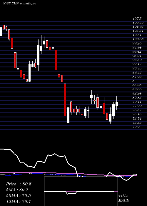  weekly chart EastmanChemical