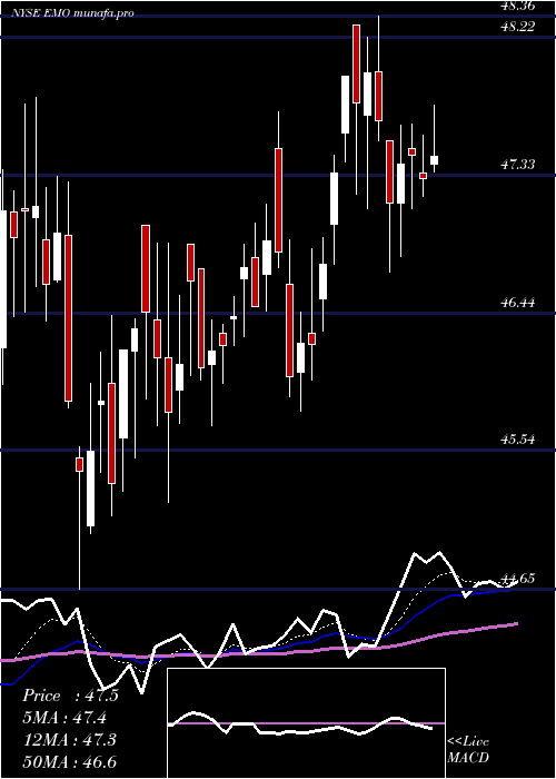 Daily chart ClearbridgeEnergy