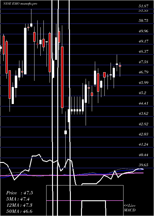 weekly chart ClearbridgeEnergy
