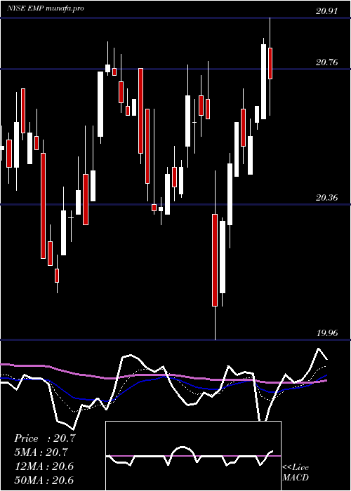  Daily chart EntergyMississippi