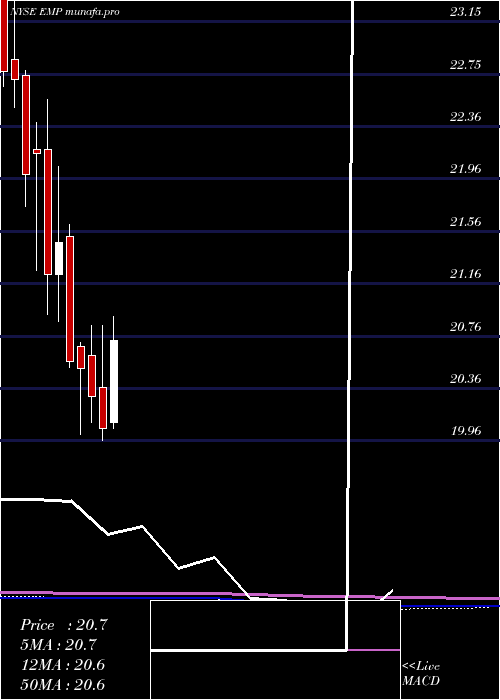  monthly chart EntergyMississippi