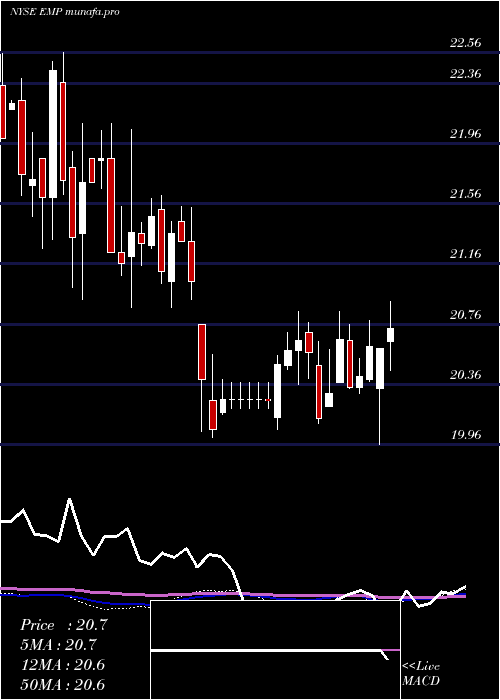  weekly chart EntergyMississippi