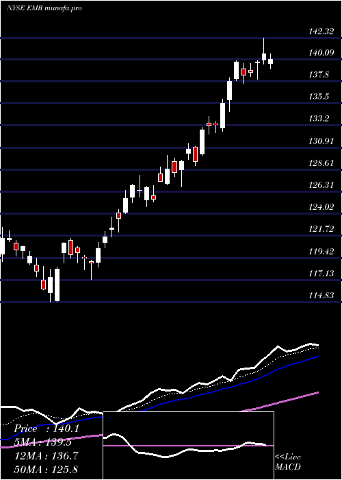  Daily chart EmersonElectric