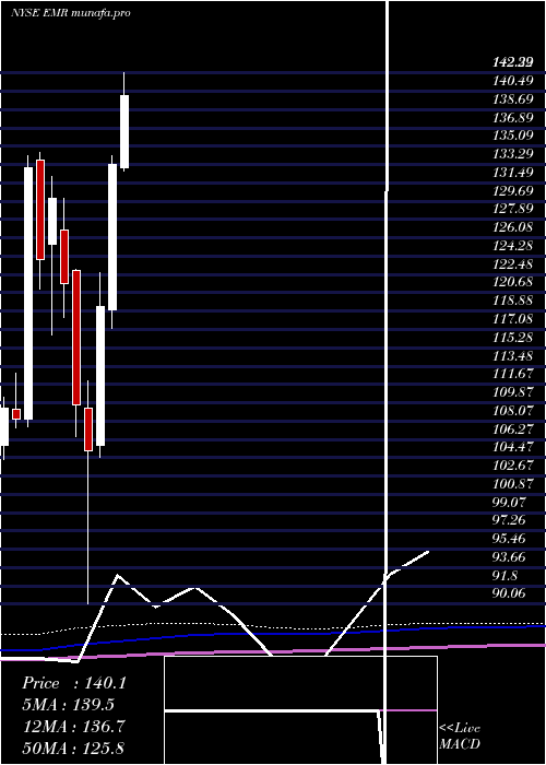  monthly chart EmersonElectric