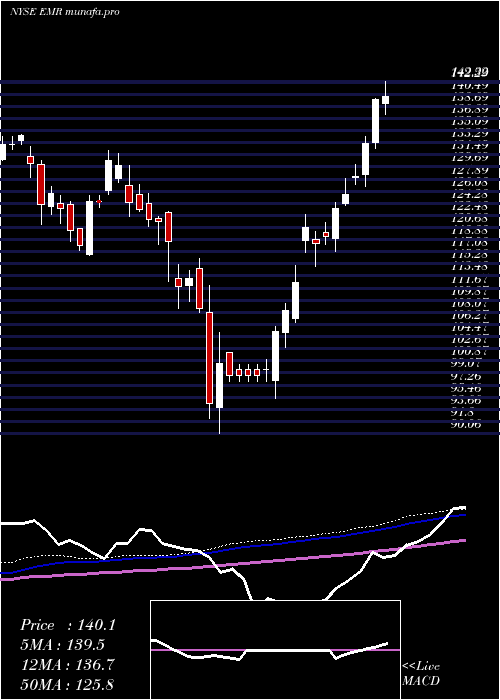  weekly chart EmersonElectric