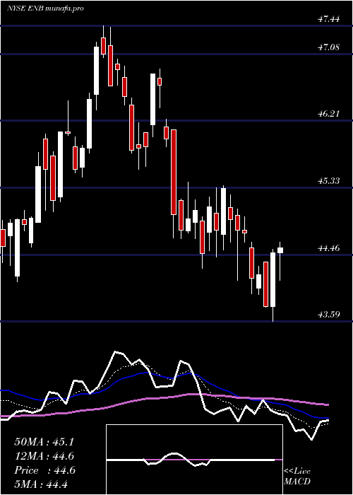  Daily chart EnbridgeInc