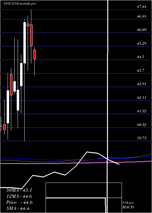  monthly chart EnbridgeInc