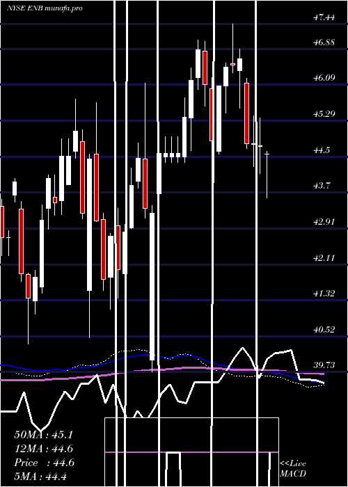  weekly chart EnbridgeInc