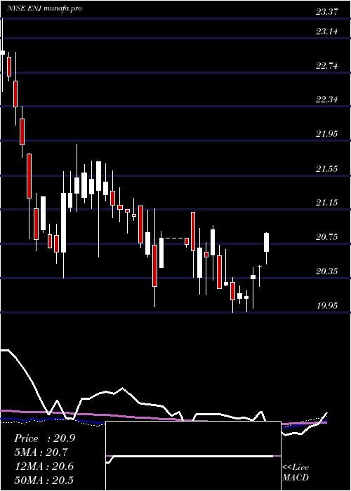 weekly chart EntergyNew