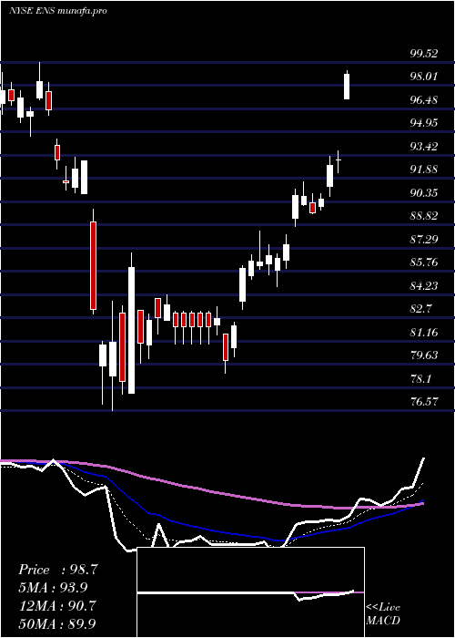 Daily chart Enersys