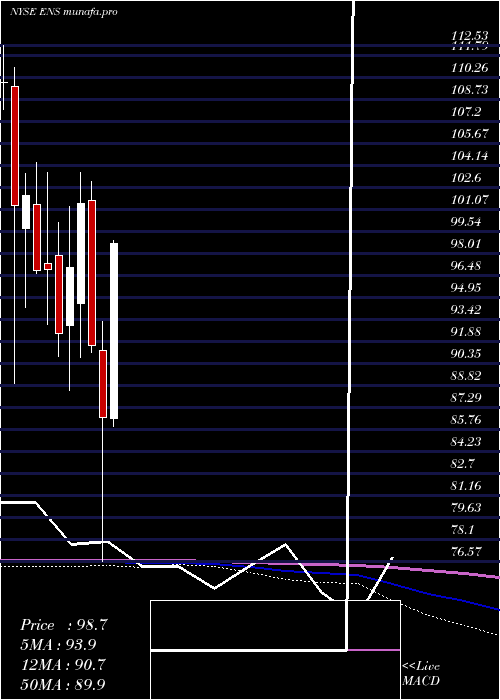 monthly chart Enersys