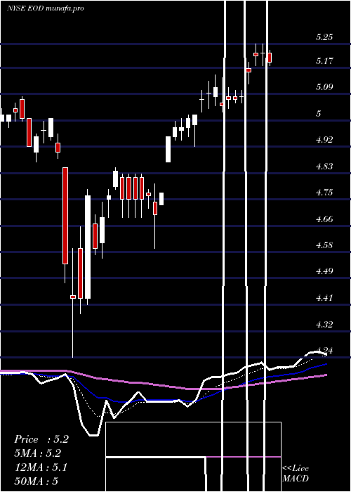 Daily chart WellsFargo
