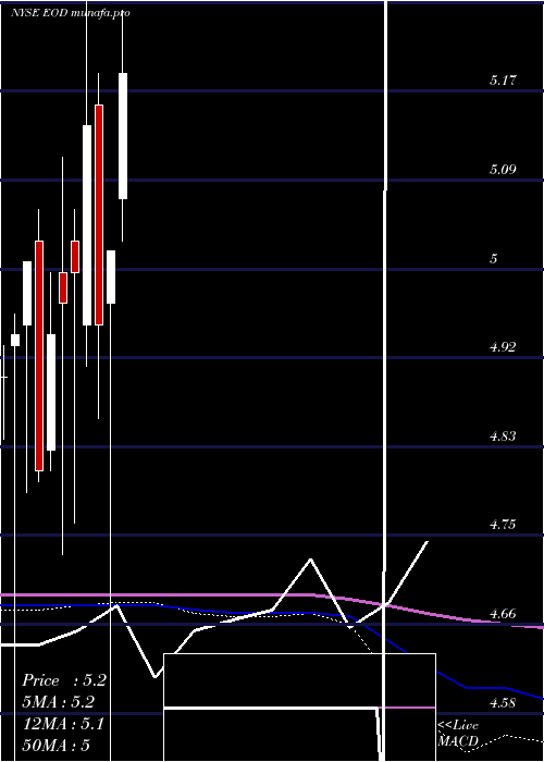 monthly chart WellsFargo