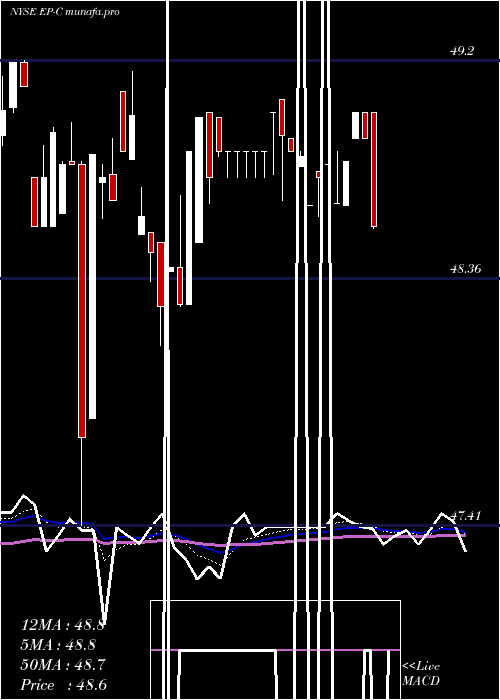 Daily chart ElPaso