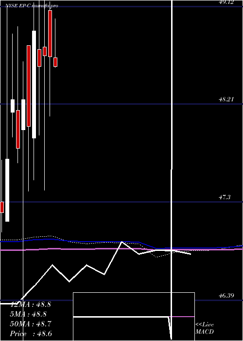 monthly chart ElPaso