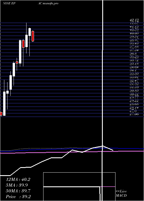  monthly chart ActuantCorp